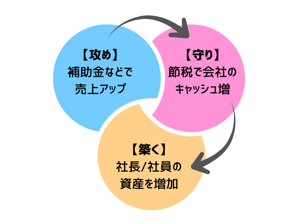 ベン図イメージ